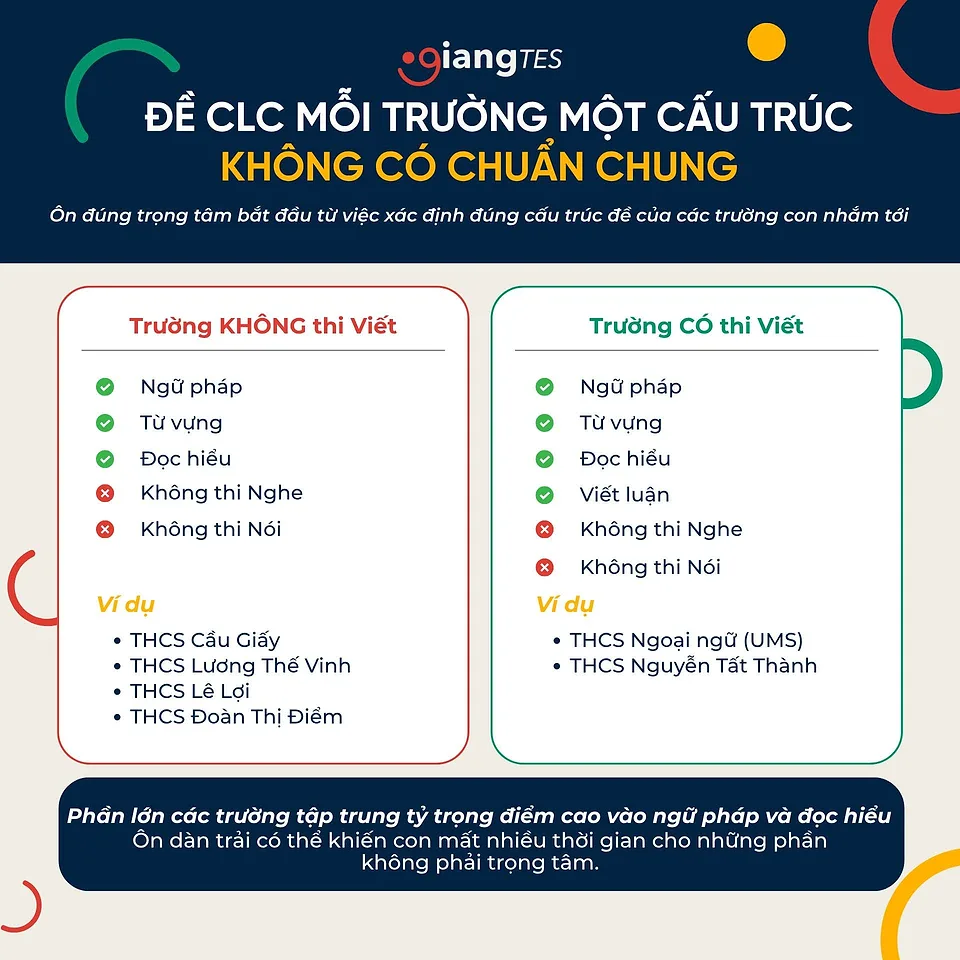 Infographic đối chiếu các phần thi tiếng Anh theo cấu trúc của từng nhóm trường